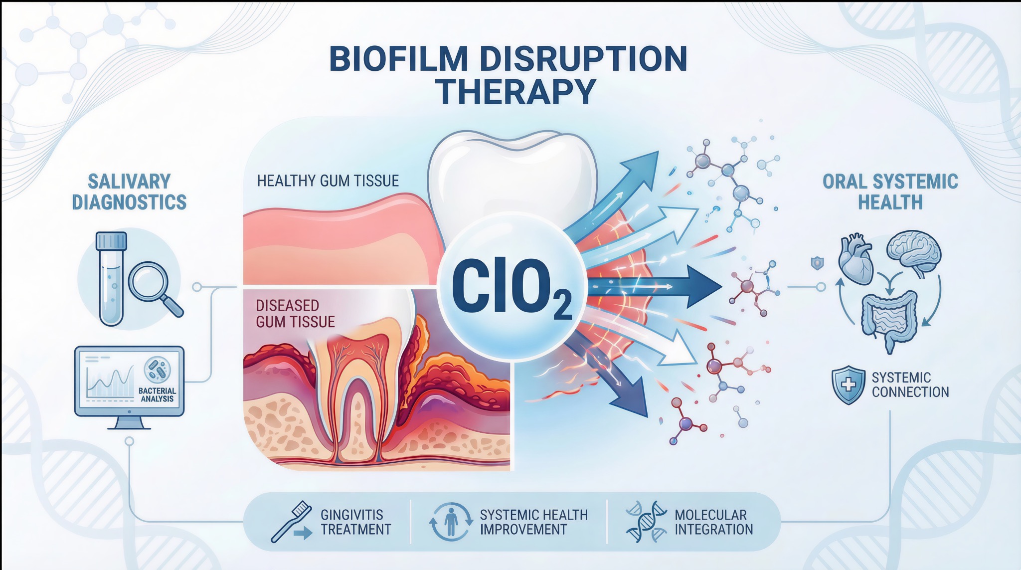Biofilm Disruption Therapy - ClO₂ molecular action from salivary diagnostics to oral systemic health